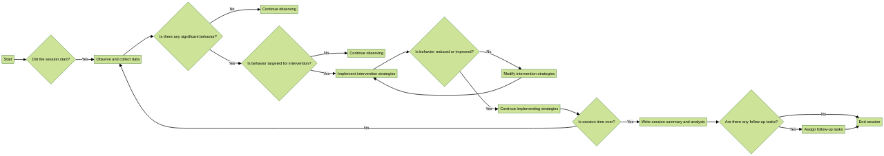 Flowchart: ABA Session Note Documentation Process Flowchart: ABA Session Note Documentation Process