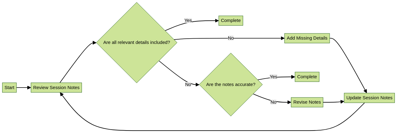Flowchart: ABA Session Note Review and Revision Process Flowchart: ABA Session Note Review and Revision Process