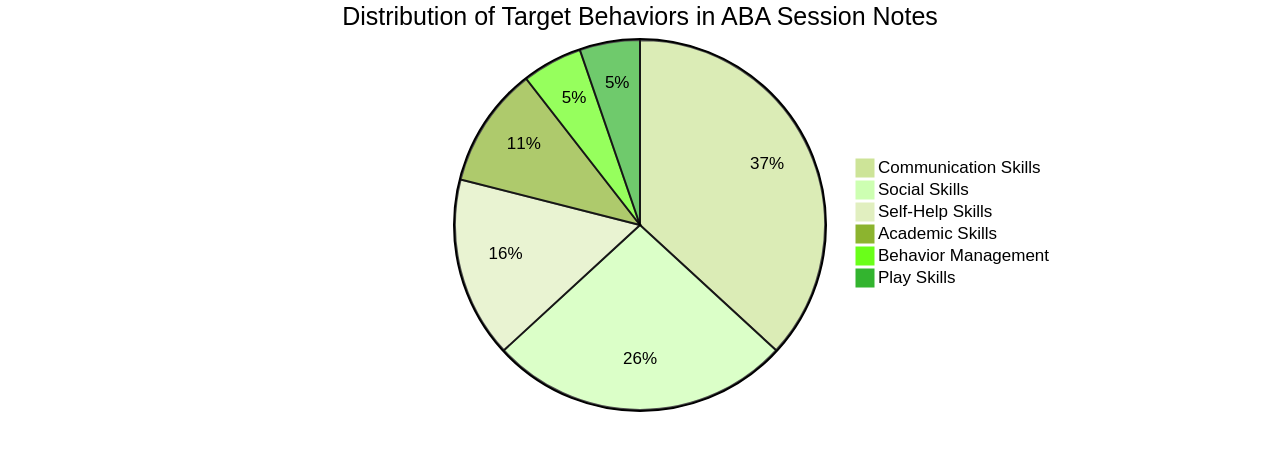 Pie Chart: Distribution of Target Behaviors in ABA Session Notes Pie Chart: Distribution of Target Behaviors in ABA Session Notes
