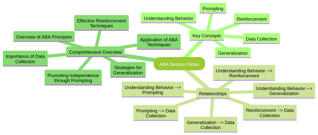Mind Map: Key Concepts in ABA Session Notes Mind Map: Key Concepts in ABA Session Notes