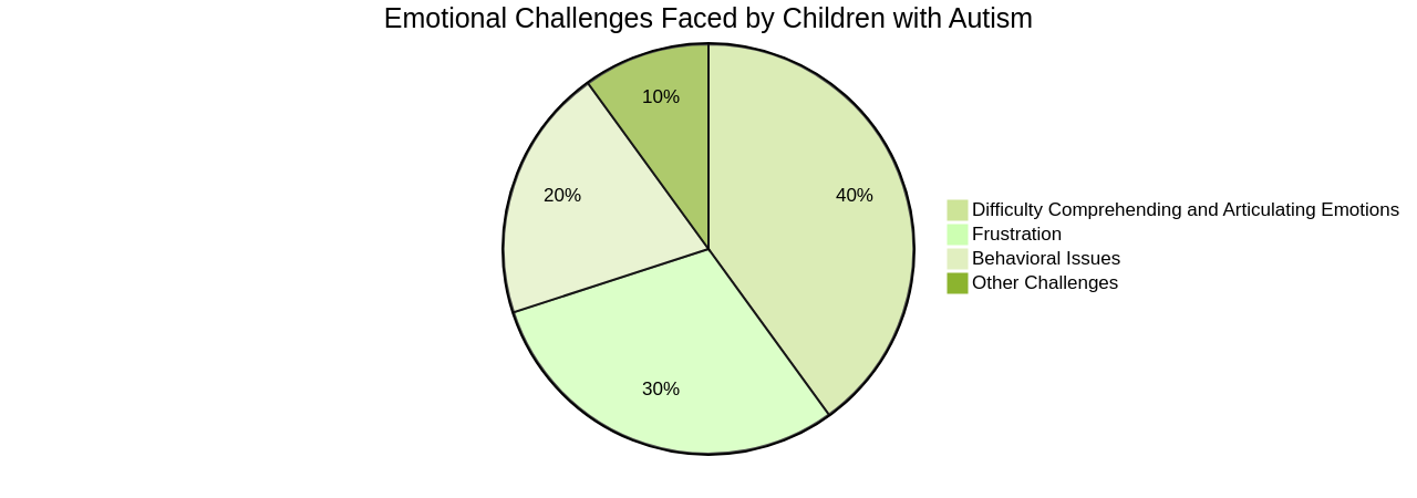 Pie Chart: Emotional Challenges Faced by Children with Autism