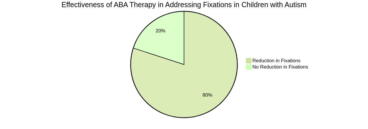 The Role of ABA Therapy in Addressing Fixations The Role of ABA Therapy in Addressing Fixations