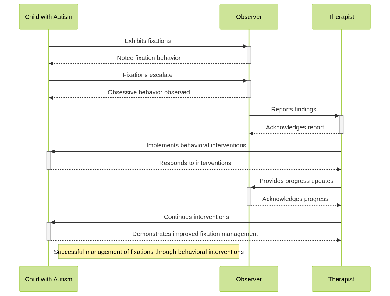 Case Study: Obsessive Compulsive Disorder (OCD) vs. Fixations in a Child with Autism Case Study: Obsessive Compulsive Disorder (OCD) vs. Fixations in a Child with Autism