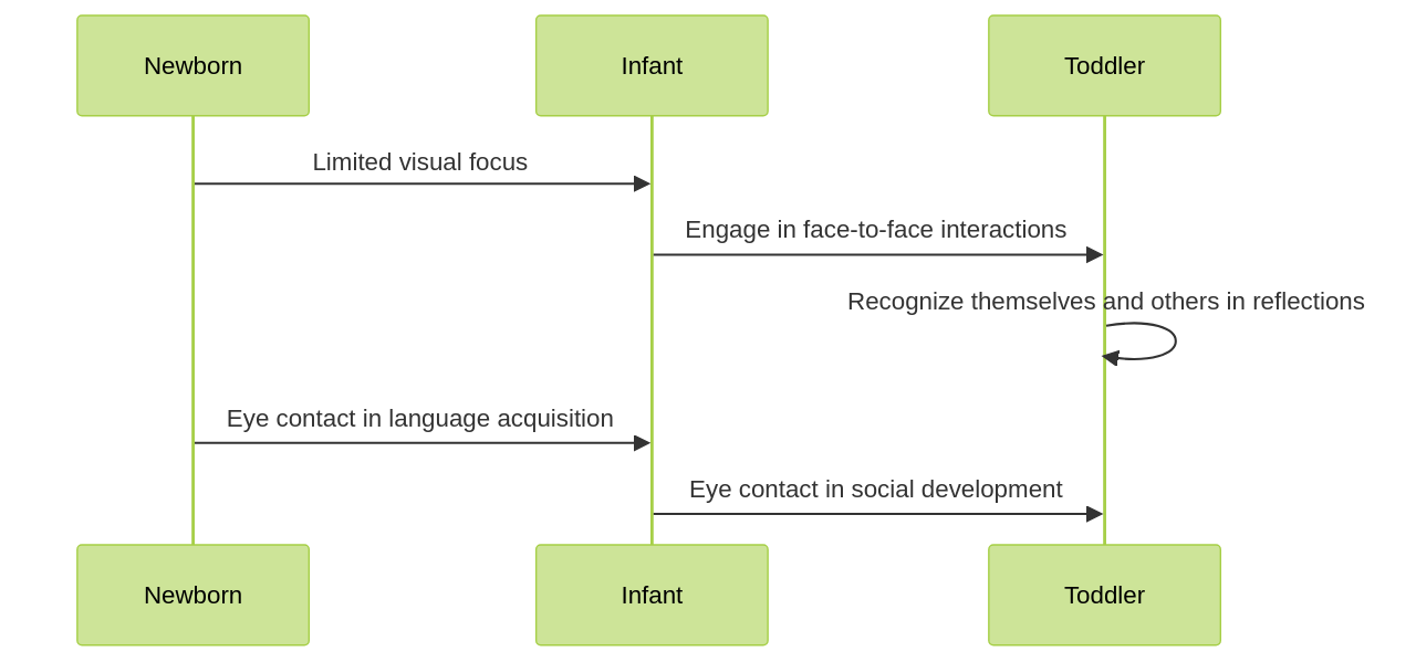 Sequence Diagram: Eye Contact Development in Infants Sequence Diagram: Eye Contact Development in Infants