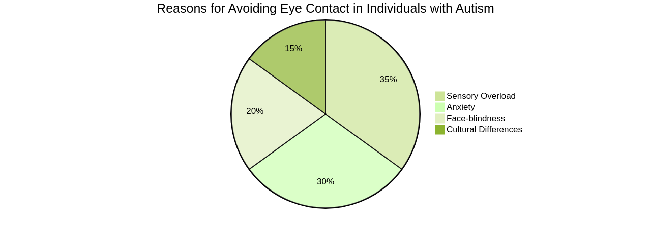 Pie Chart: Reasons for Avoiding Eye Contact in Autism Pie Chart: Reasons for Avoiding Eye Contact in Autism