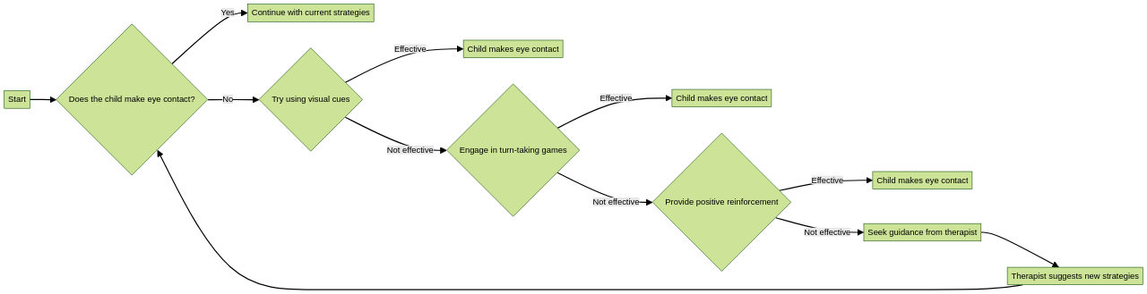 Flowchart: Strategies to Encourage Eye Contact in Children with Autism Flowchart: Strategies to Encourage Eye Contact in Children with Autism