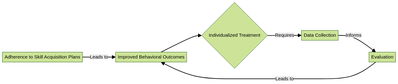 How Adherence to Skill Acquisition Plans Impact Behavioral Outcomes: An In-depth Analysis How Adherence to Skill Acquisition Plans Impact Behavioral Outcomes: An In-depth Analysis