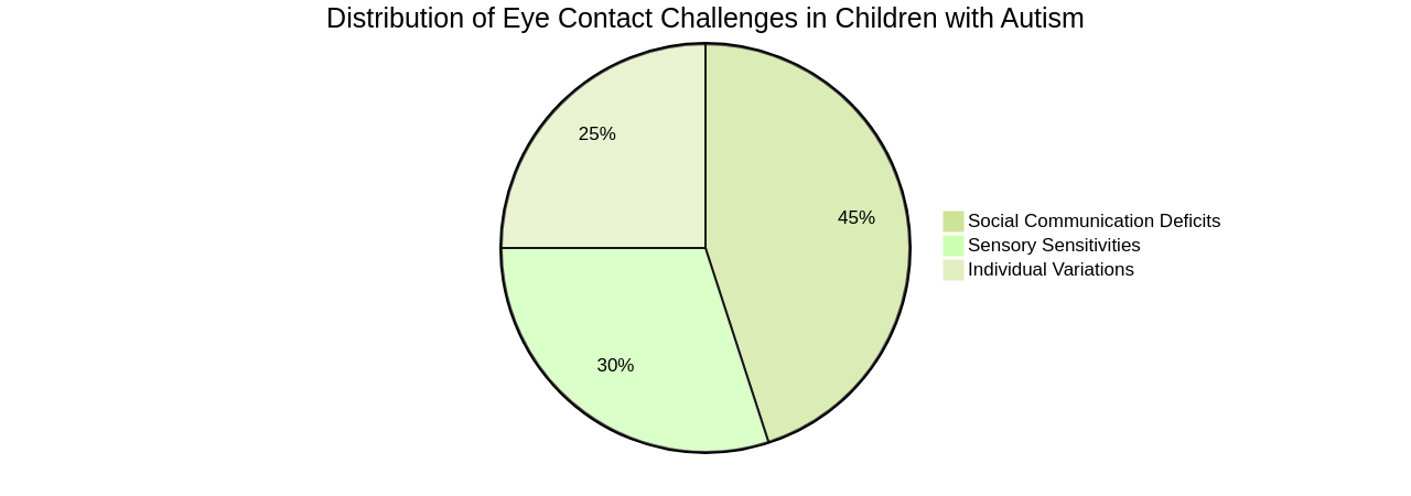 Pie Chart: Distribution of Eye Contact Challenges in Children with Autism