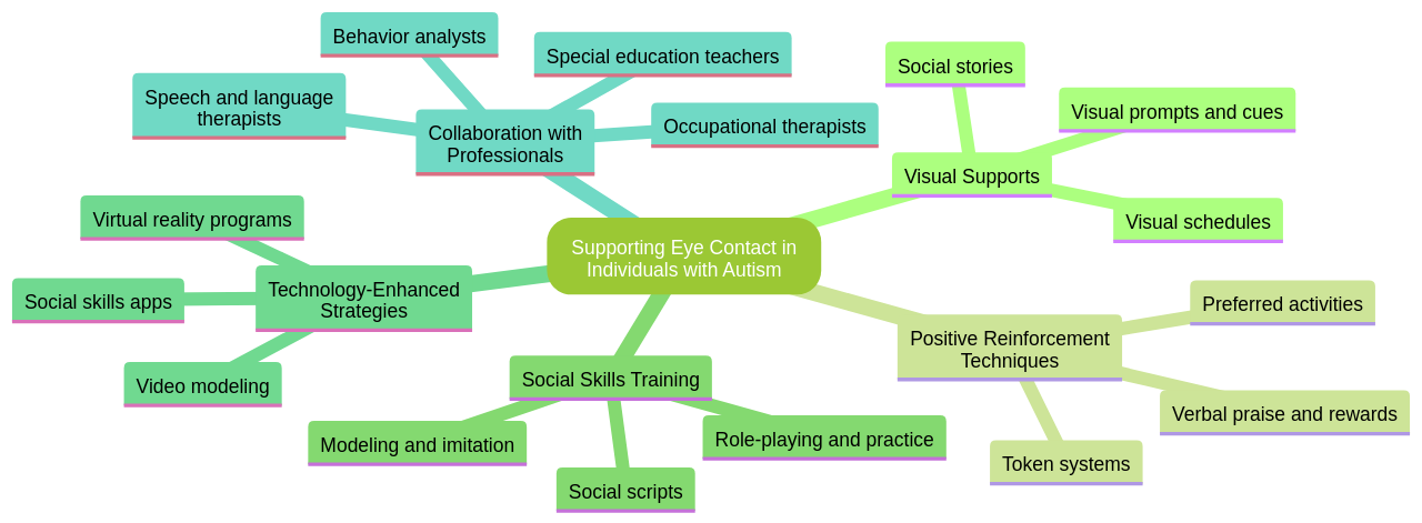 Mind Map: Strategies for Supporting Eye Contact in Autism Mind Map: Strategies for Supporting Eye Contact in Autism