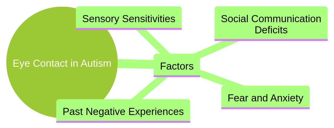 Mind Map: Factors Influencing Eye Contact in Autism
