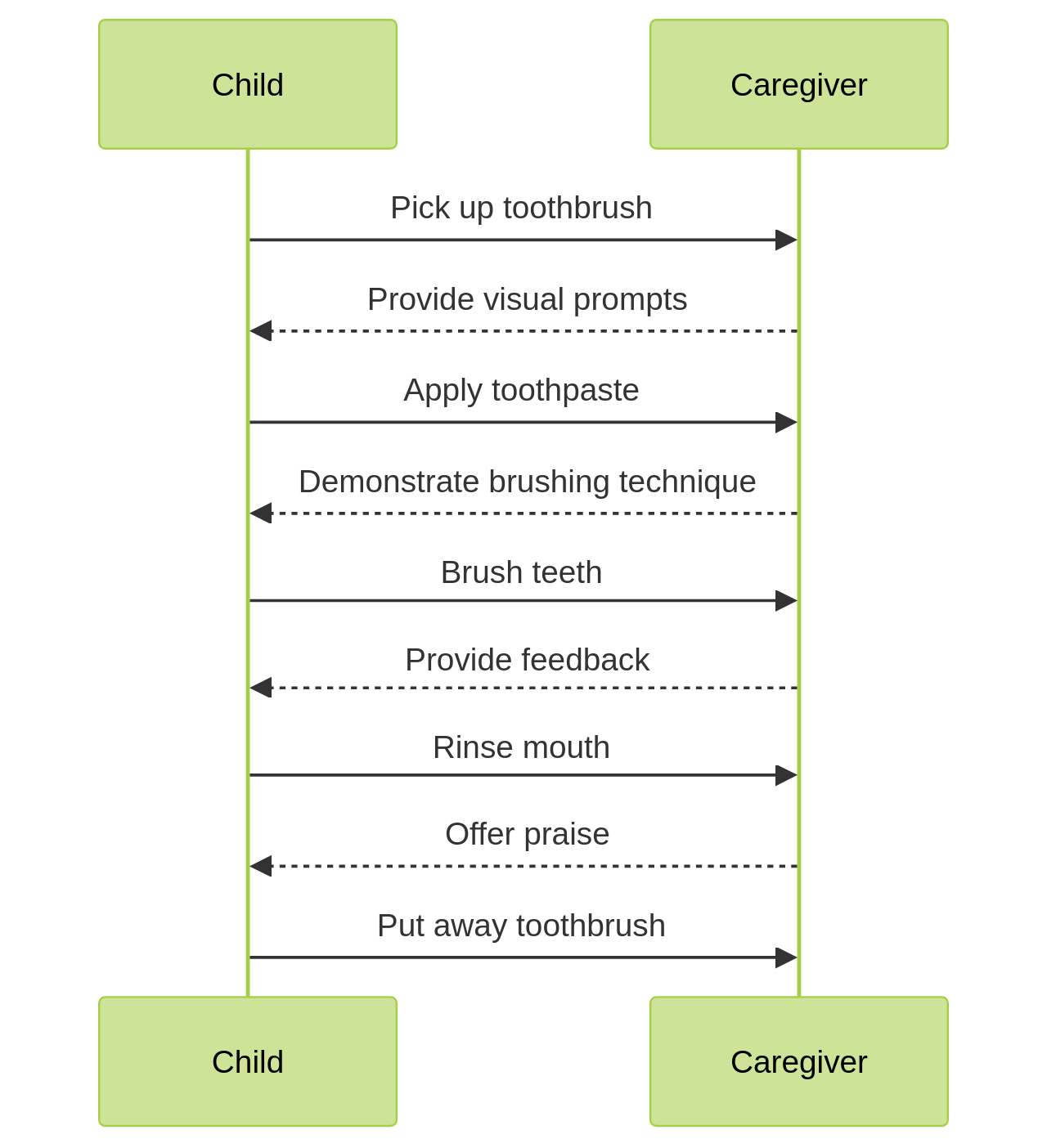 Sequence Diagram of Toothbrushing Interaction Sequence Diagram of Toothbrushing Interaction