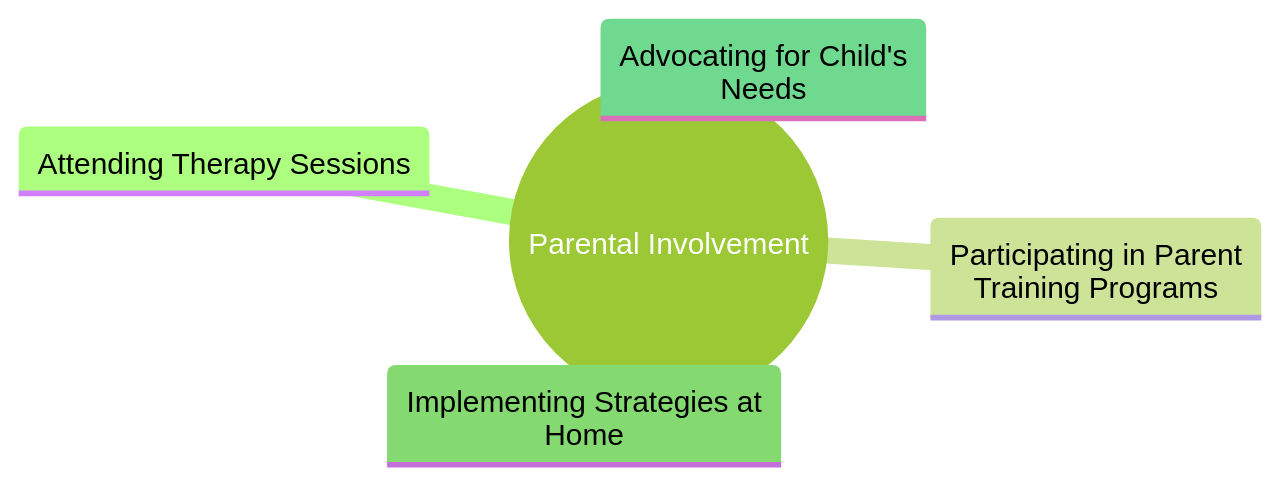 Mind Map of Parental Involvement in Therapy