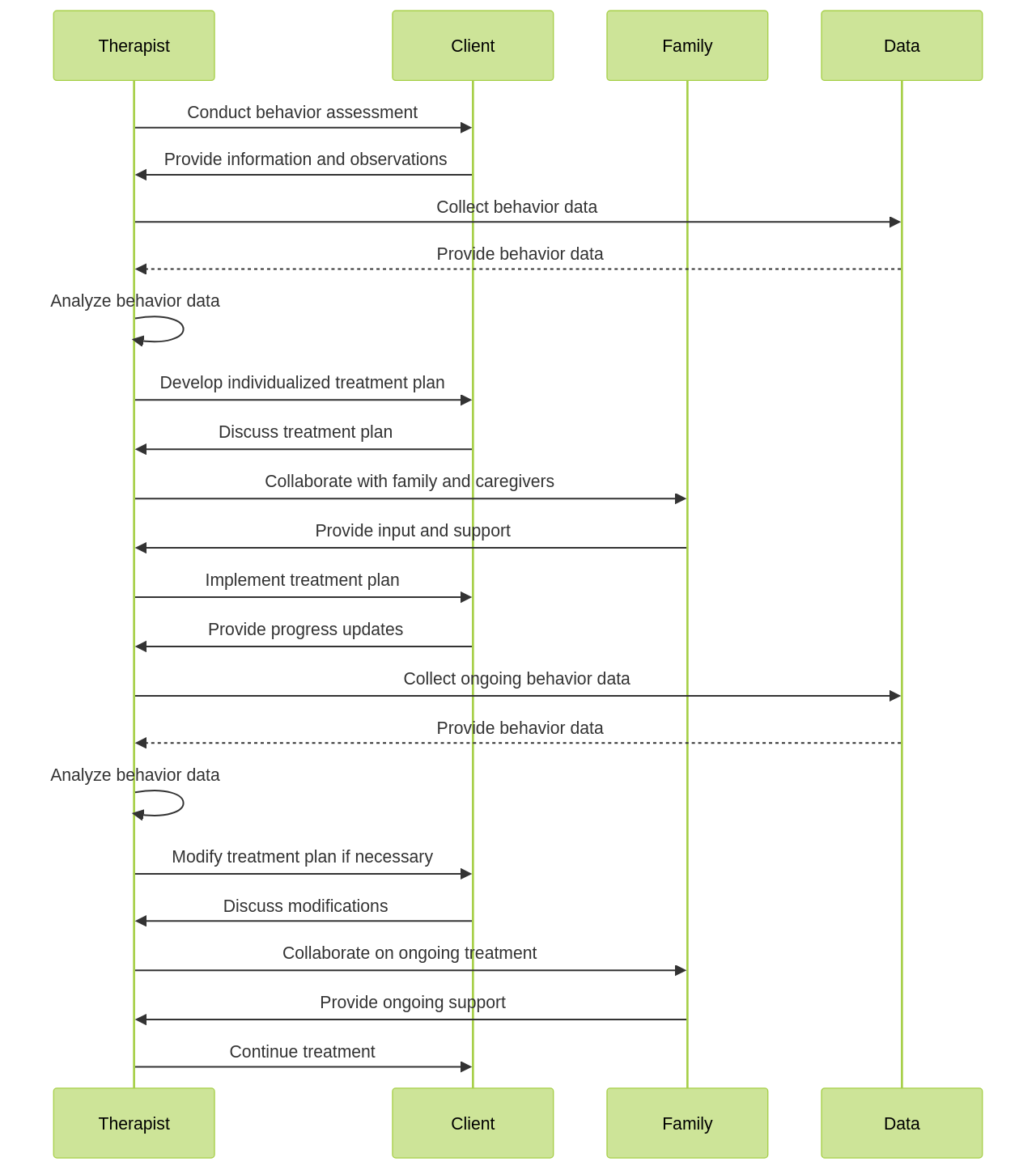 ABA Therapy Process