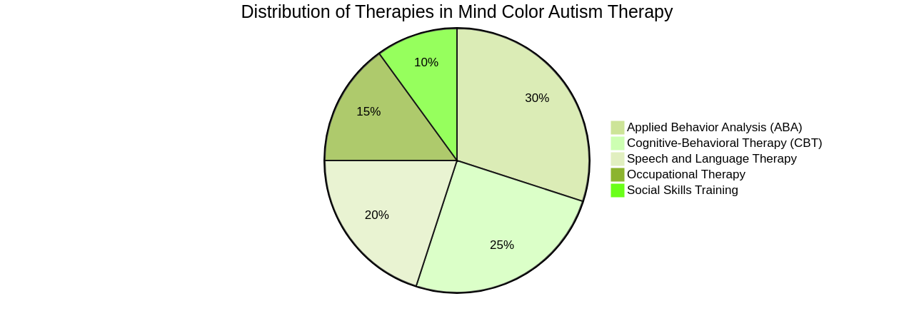 Pie Chart: Distribution of Therapies in Mind Color Autism Therapy Pie Chart: Distribution of Therapies in Mind Color Autism Therapy