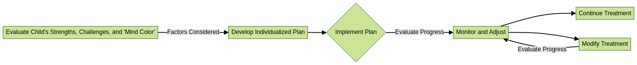 Flowchart: Personalized Treatment Plan Development Process Flowchart: Personalized Treatment Plan Development Process