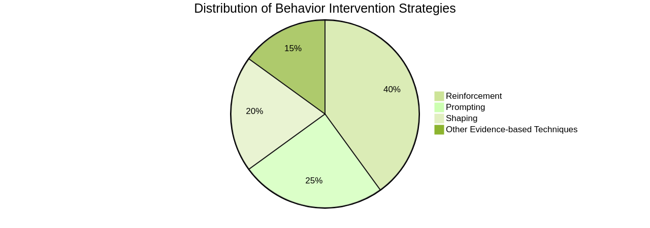 Pie Chart of Behavior Intervention Strategies Pie Chart of Behavior Intervention Strategies