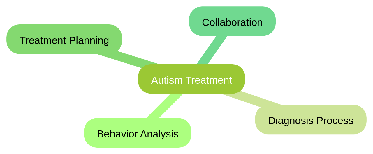 Mind Map of Autism Treatment Approaches Mind Map of Autism Treatment Approaches
