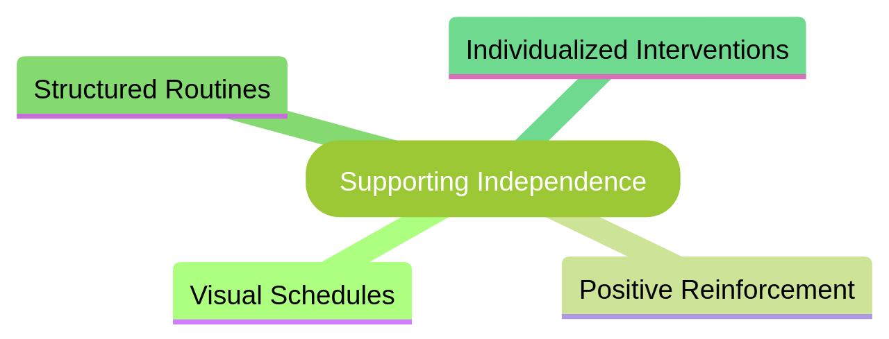 Mind Map: Strategies for Supporting Independence in Children with Autism Mind Map: Strategies for Supporting Independence in Children with Autism