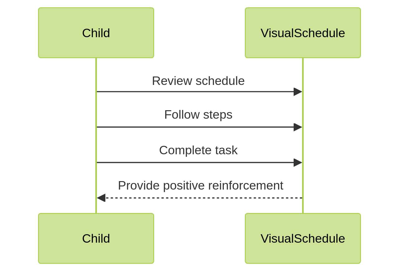Sequence Diagram: Visual Schedule for Teaching Self-Care Skills Sequence Diagram: Visual Schedule for Teaching Self-Care Skills