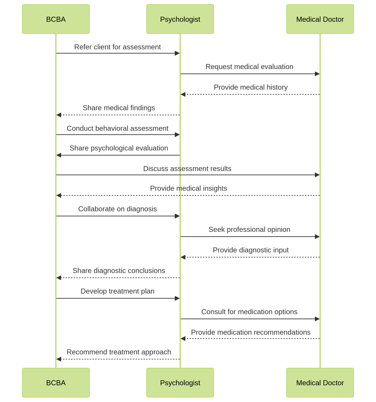 Sequence Diagram of the Autism Diagnosis Process Sequence Diagram of the Autism Diagnosis Process