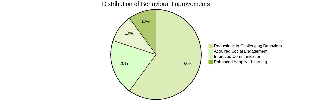 Pie Chart of Behavioral Improvements in Children with ABA Therapy Pie Chart of Behavioral Improvements in Children with ABA Therapy