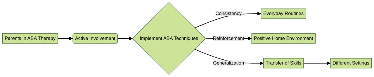 Flowchart of Parent Involvement in ABA Therapy Flowchart of Parent Involvement in ABA Therapy