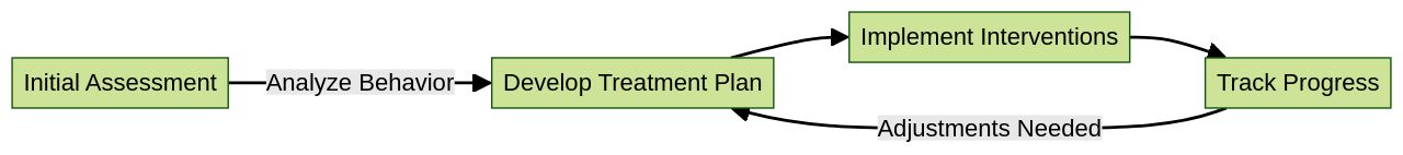 Flowchart of the ABA Therapy Process Flowchart of the ABA Therapy Process