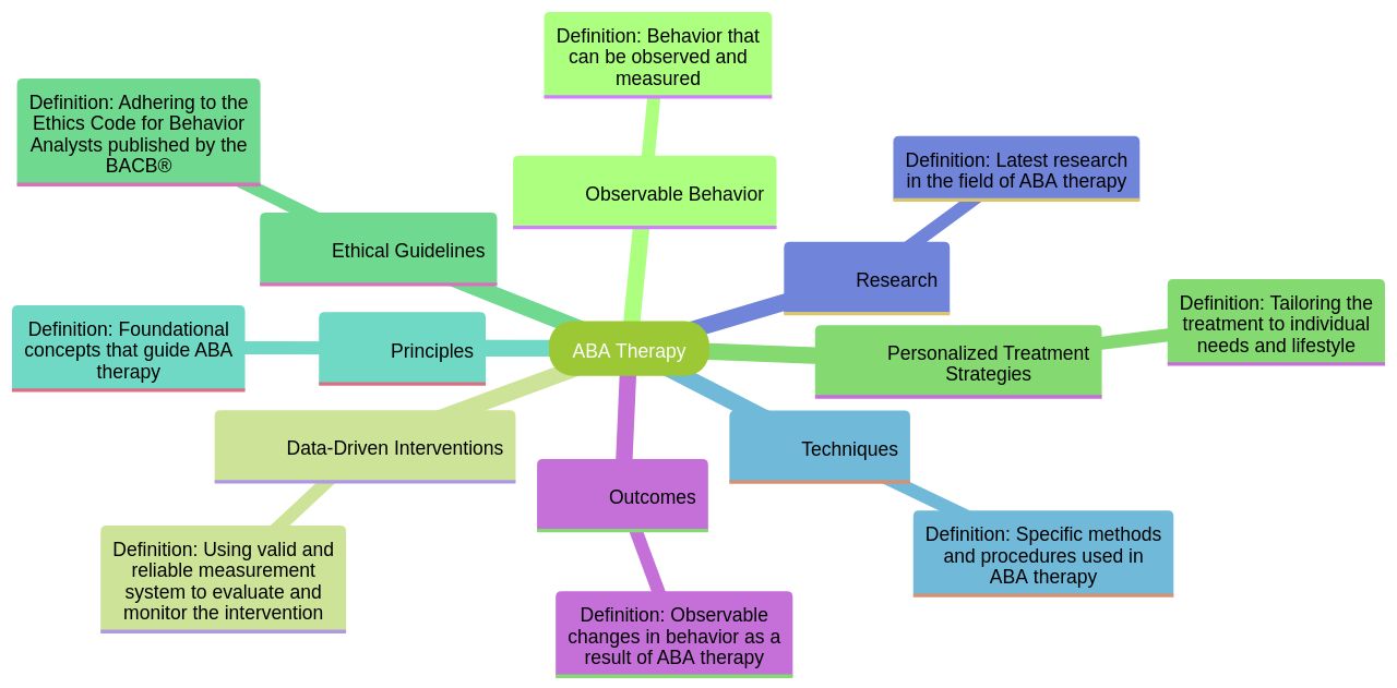 Mind Map of Key Concepts in ABA Therapy Mind Map of Key Concepts in ABA Therapy