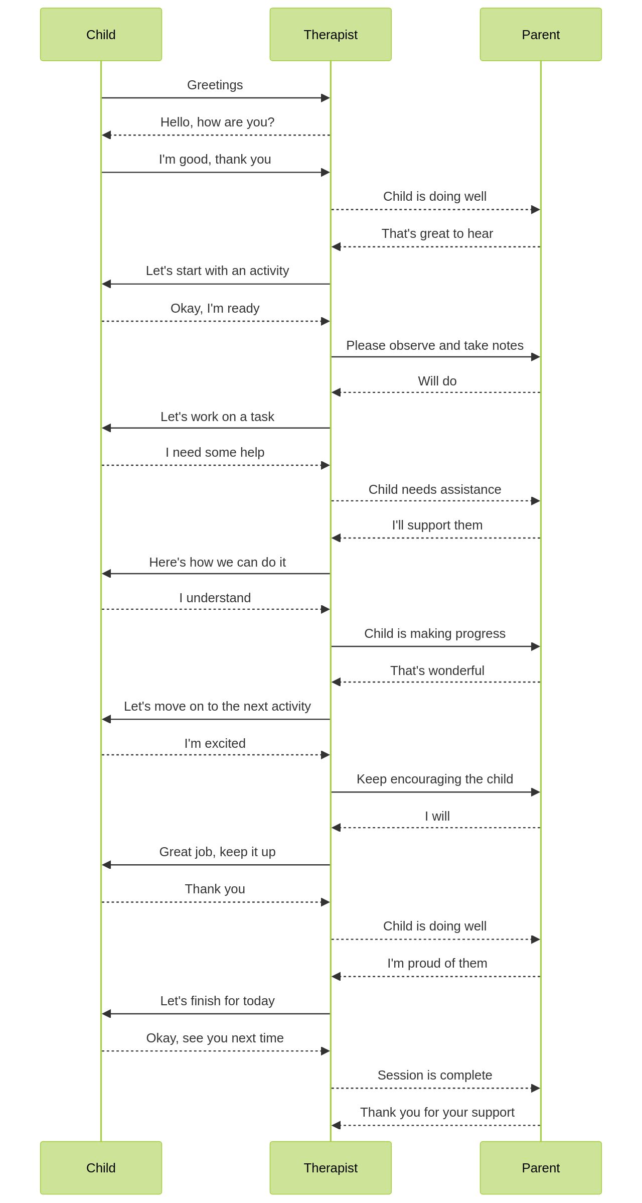 Sequence Diagram of ABA Therapy Interaction Sequence Diagram of ABA Therapy Interaction