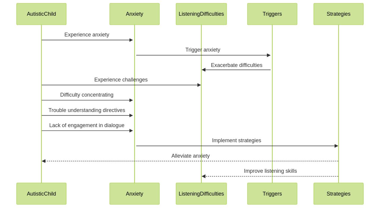 Sequence Diagram: Interaction Between Anxiety and Listening Difficulties in Autistic Children Sequence Diagram: Interaction Between Anxiety and Listening Difficulties in Autistic Children