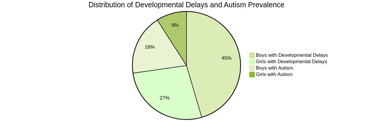 Pie Chart: Distribution of Developmental Delays and Autism Prevalence Pie Chart: Distribution of Developmental Delays and Autism Prevalence