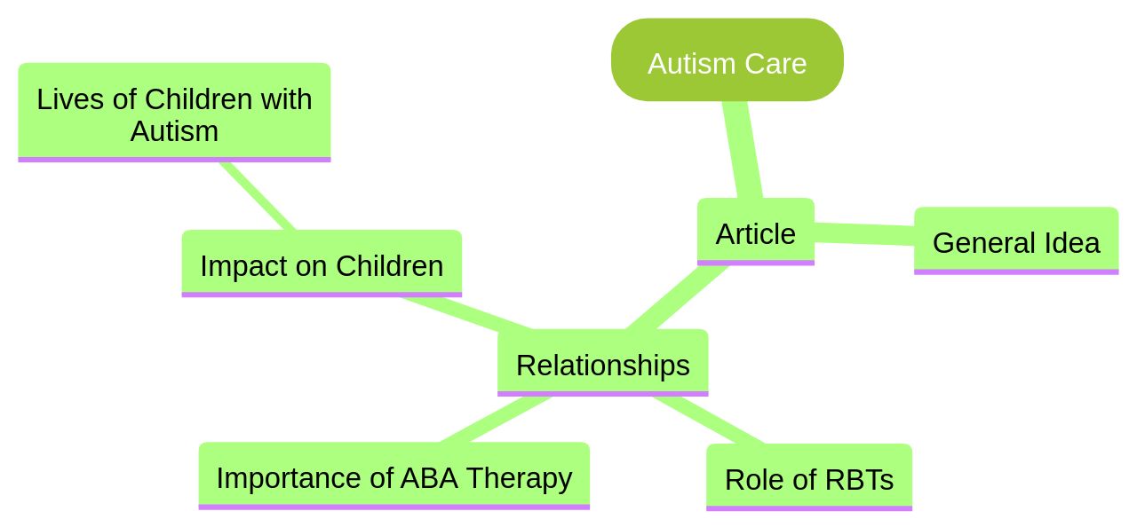 Mind Map of Key Concepts in Autism Care Mind Map of Key Concepts in Autism Care