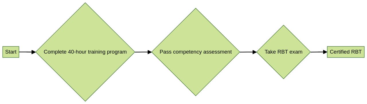 Flowchart of the Process of Becoming an RBT Flowchart of the Process of Becoming an RBT