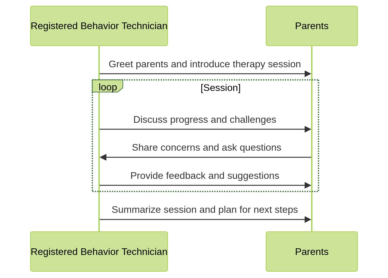 Sequence Diagram of RBT-Parent Communication Sequence Diagram of RBT-Parent Communication