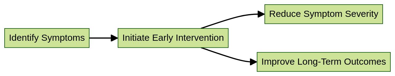 Flowchart: Early Intervention in Autism Flowchart: Early Intervention in Autism
