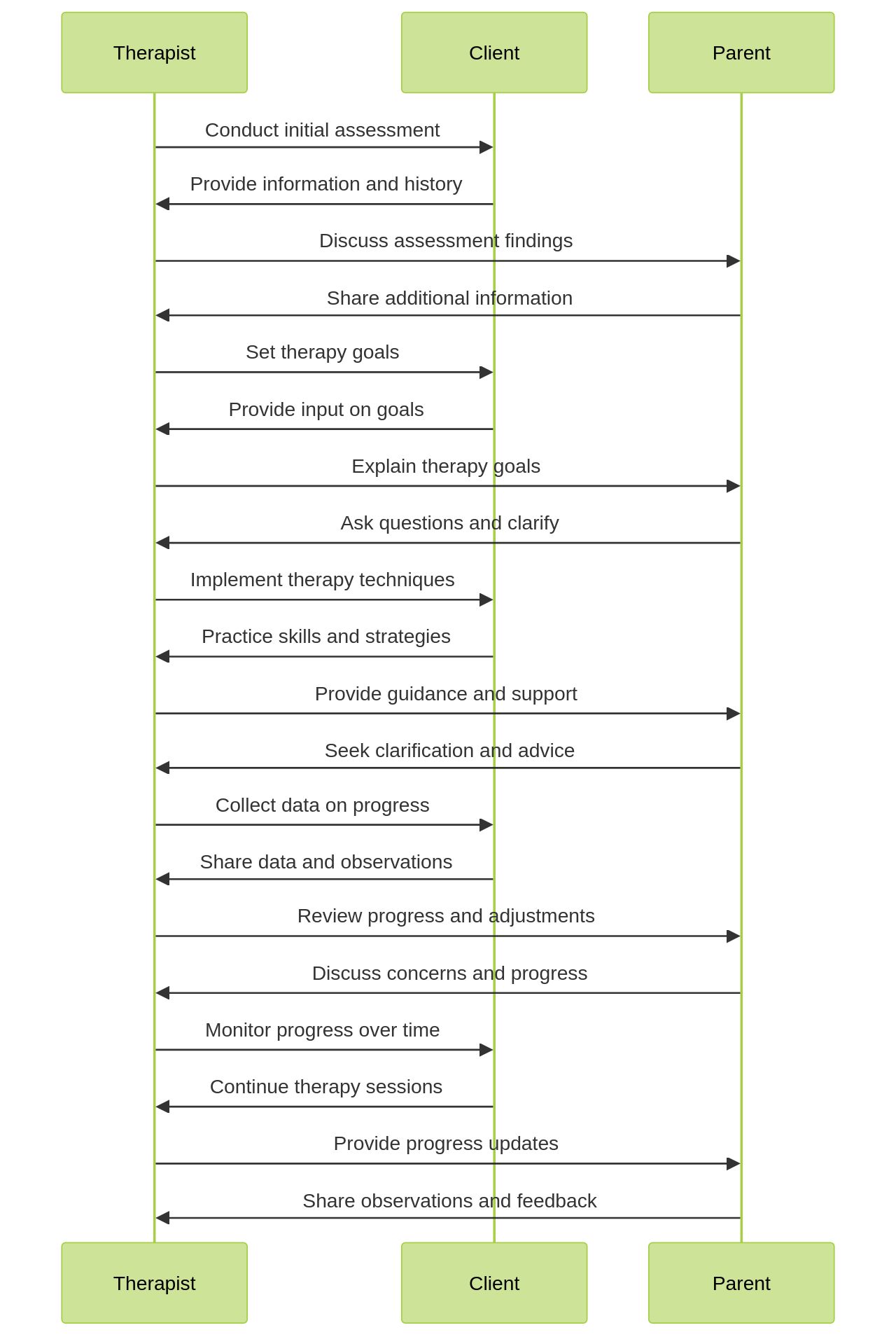 Sequence Diagram: ABA Therapy Process Sequence Diagram: ABA Therapy Process