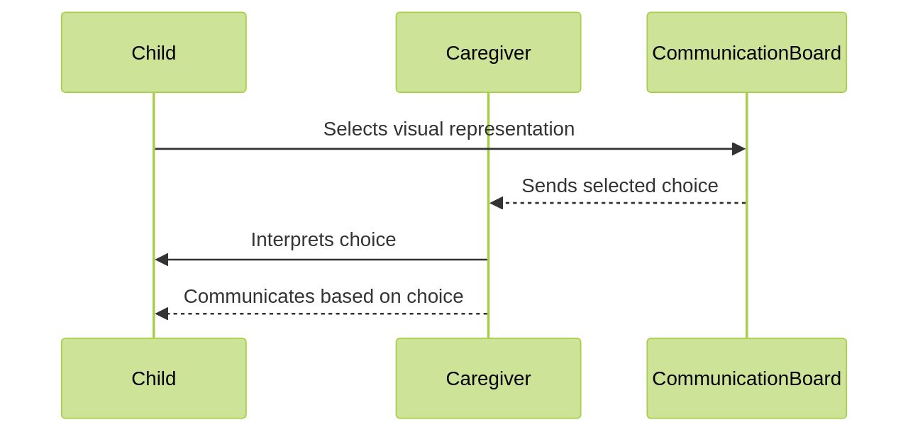 Sequence Diagram of Communication Board Usage