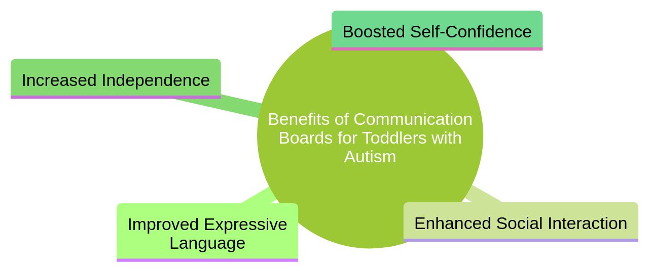 Mind Map of Communication Board Benefits