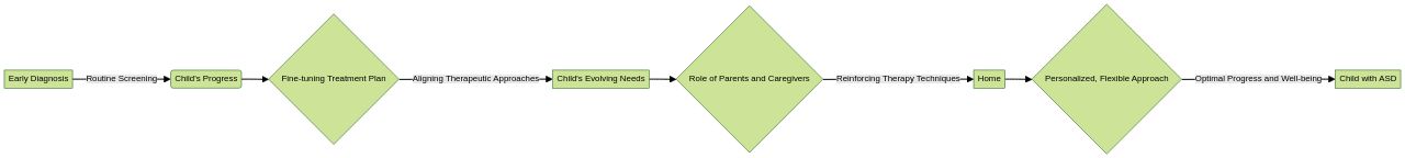 Flowchart: Individualized Strategy for Enhancing Development of Children with Autism Spectrum Disorder (ASD)