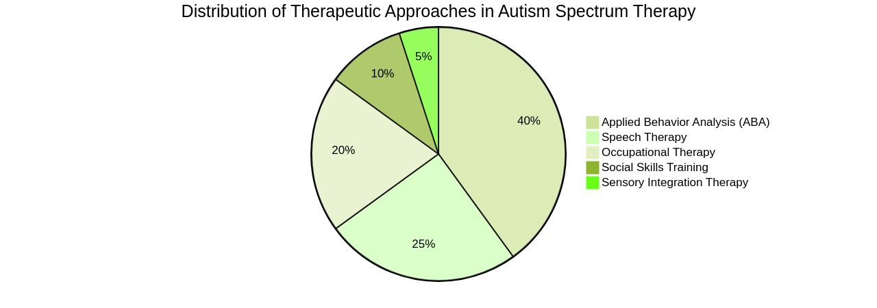 Distribution of Therapeutic Approaches for Autism Spectrum Therapy