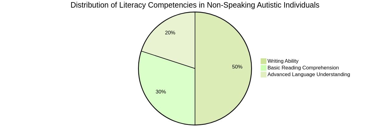 Distribution of Literacy Competencies in Non-Speaking Autistic Individuals