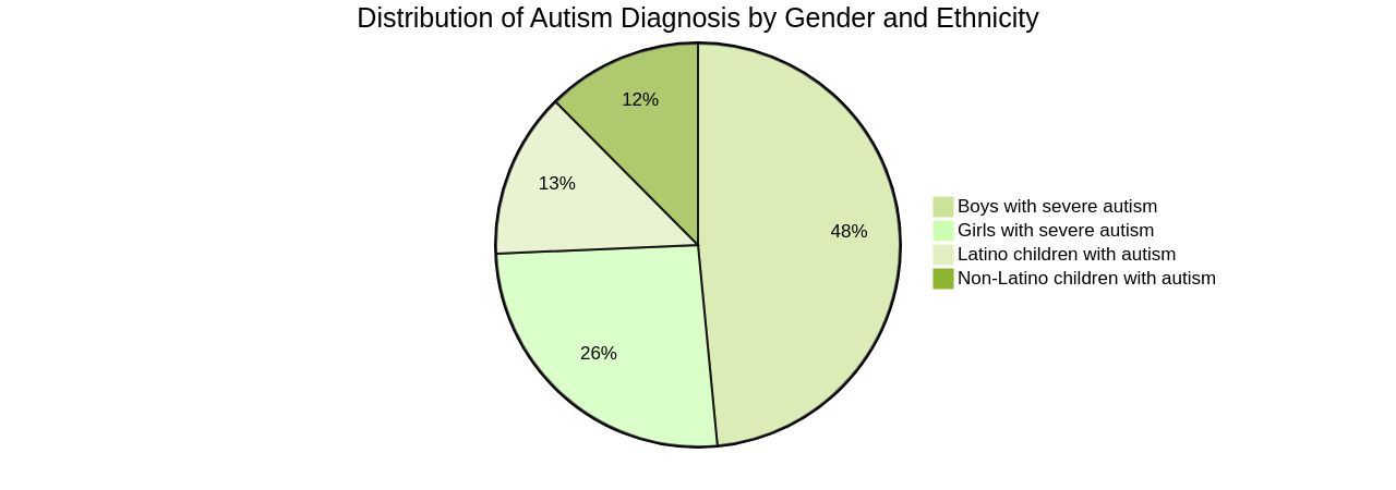 Distribution of Autism Diagnosis by Gender and Ethnicity