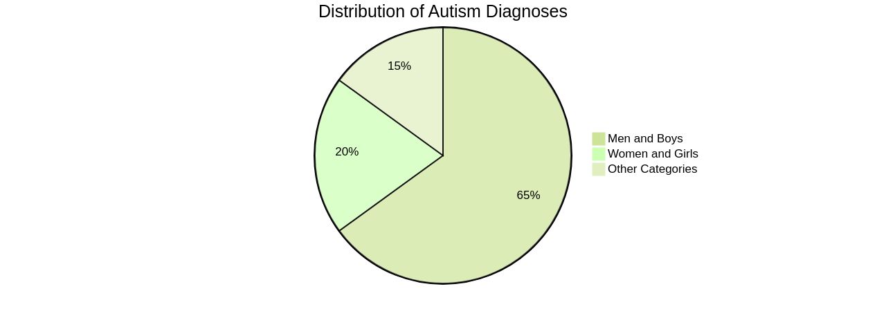 Distribution of Autism Diagnoses