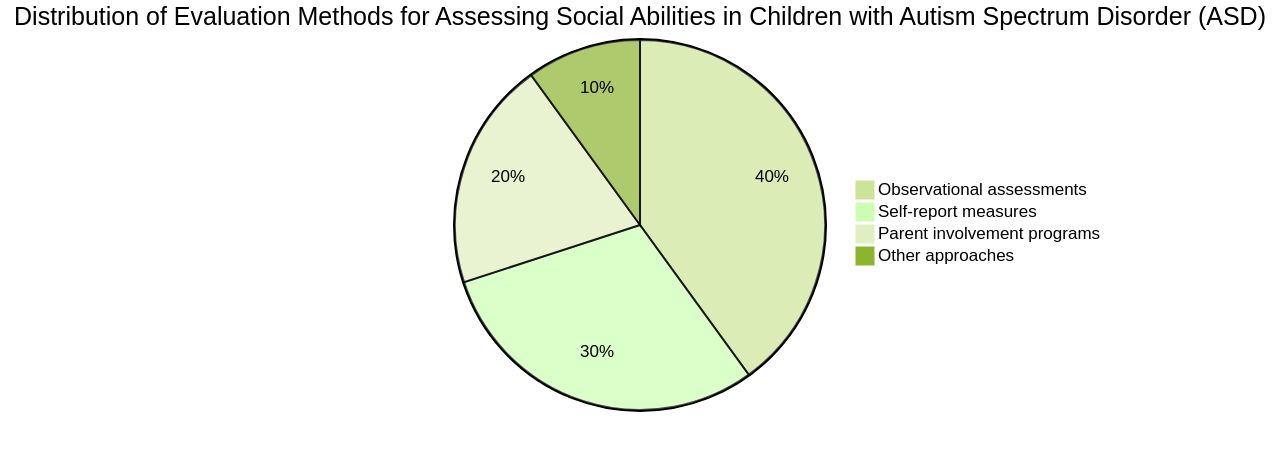 Distribution of Methods for Evaluating Social Abilities in Children with Autism Spectrum Disorder (ASD)
