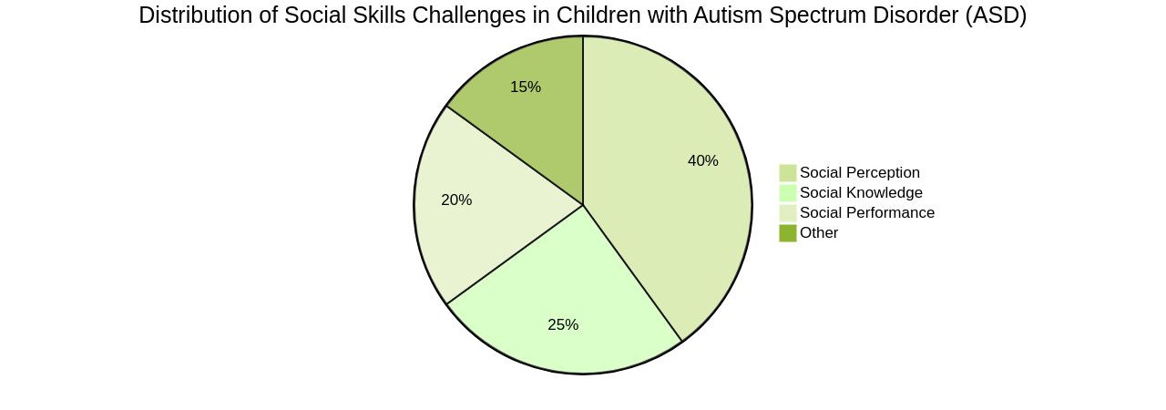 Distribution of Social Skills Challenges in Children with ASD