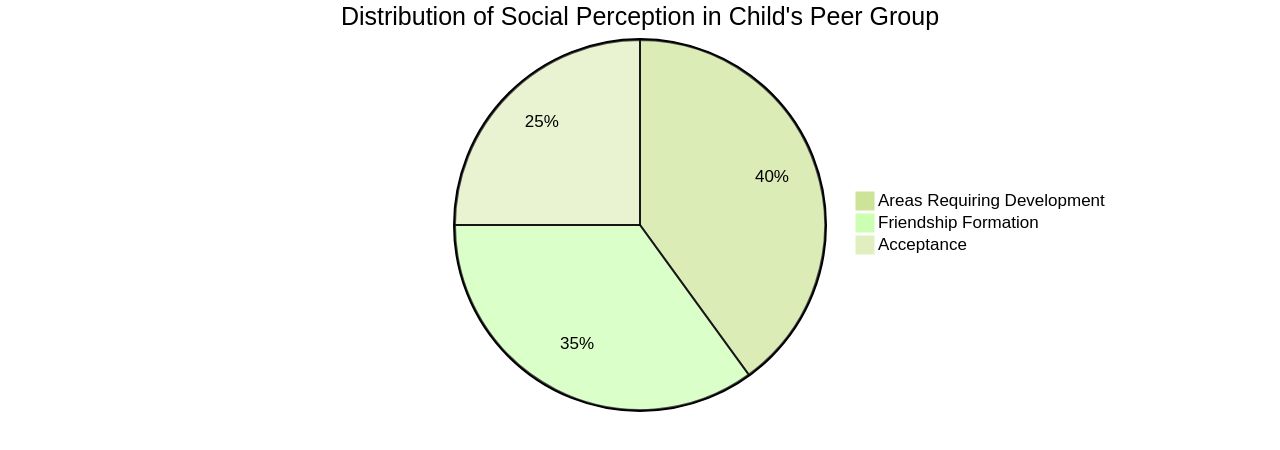 Distribution of Social Perception within Peer Group