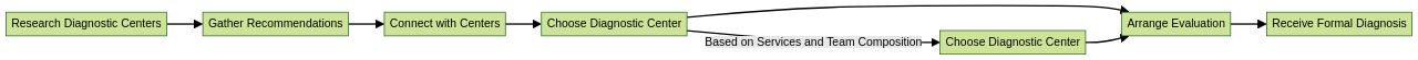 Flowchart: Autism Diagnosis Process
