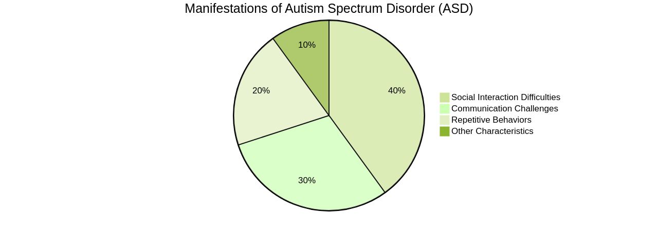 Distribution of Autism Spectrum Disorder (ASD) Manifestations