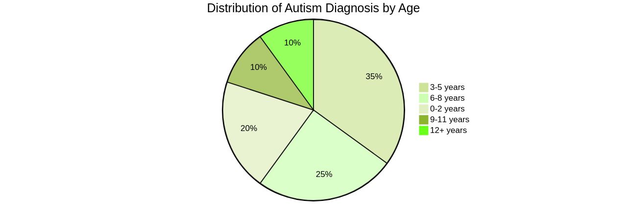 Distribution of Autism Diagnosis by Age
