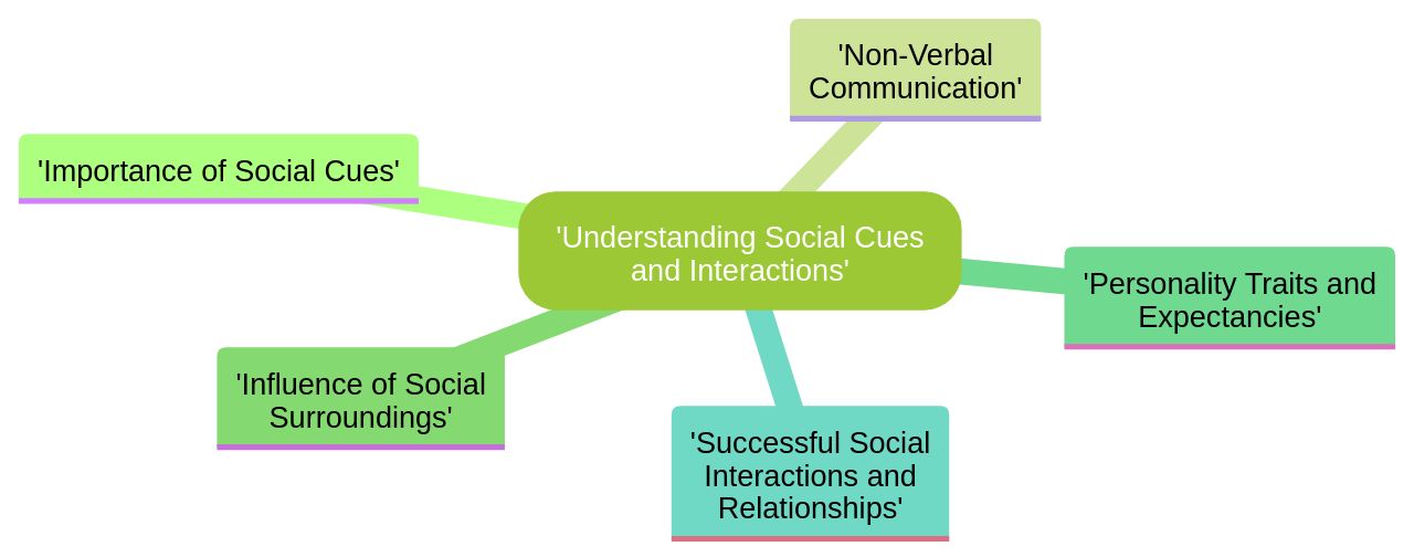 Understanding Social Cues and Interactions Understanding Social Cues and Interactions
